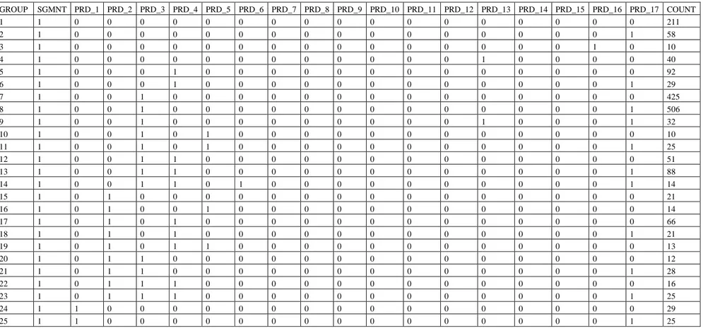 Table A.2 Edited data by type of clients  GROUP  SGMNT  PRD_1  PRD_2  PRD_3  PRD_4  PRD_5  PRD_6  PRD_7  PRD_8  PRD_9  PRD_10  PRD_11  PRD_12  PRD_13  PRD_14  PRD_15  PRD_16  PRD_17  COUNT  1  1  0  0  0  0  0  0  0  0  0  0  0  0  0  0  0  0  0  211  2  1