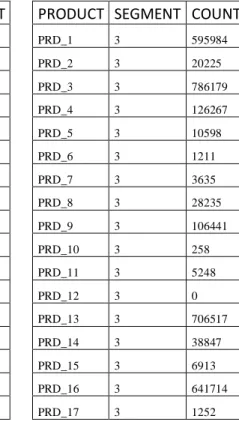 Table A.4 Count of customers by products 
