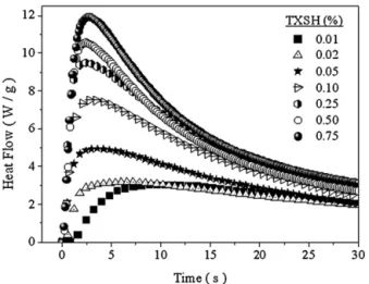 Fig. 2. Rate of polymerization spectra of photopolymerization of EA/TPGDA with various photoinitiator (TX-SH) concentrations irradiated at 25 ◦ C by UV light with an intensity of 40 mW/cm 2 .