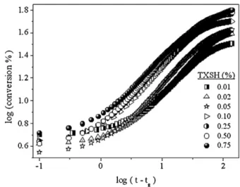 Fig. 4. The effect of photoinitiator (TX-SH) concentration on t g value for EA/TPGDA.