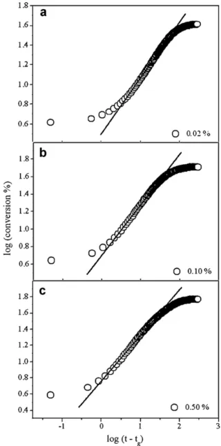 Fig. 8. Double logarithmic plot of the conversion versus time curves above t g for