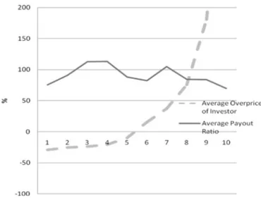 Fig. 1 shows the investor or manager 's dividend distribution and it can be seen that towards the end of the experiment the dividend level declines as expected