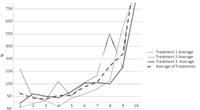 Fig. 3. WTP Difference of Investor and Manager.