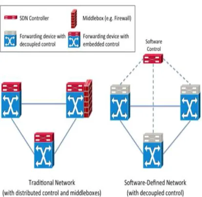 Figure 1. The difference between traditional IP networks and SDN [6]. 
