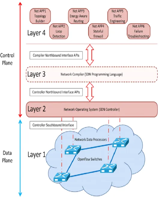 Figure 2. Layered architecture of an SDN network [17]. 
