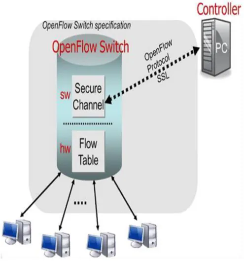 Figure 3. An OpenFlow platform [4]. 