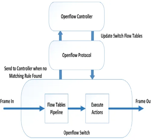 Figure 5. OpenFlow Switch Flow Diagram [4]. 