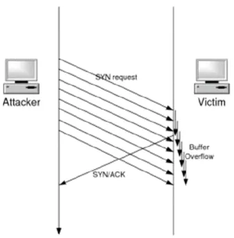 Figure 6. SYN Flood attack: The victim receives an overwhelming number of  illegitimate links Request [3]