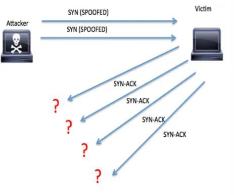 Figure 7. TCP SYN flood attacker against victim mitigation [23]. 