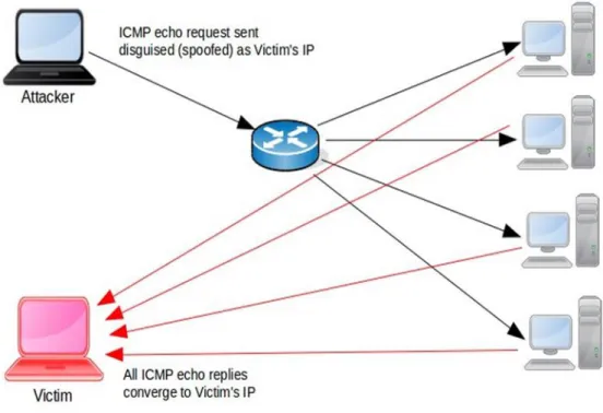 Figure 8. . Smurf Attack. The attacker sends a large scale of ICMP traffic to a  program destination and uses a victim’s Information processing address as the source  Informatics so that the replies from all the twist that respond to the broadcast address 