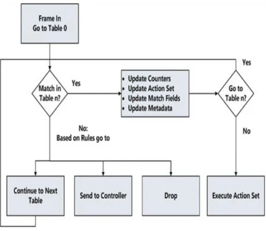 Figure 9. OpenFlow switch and controller processing [2]. 