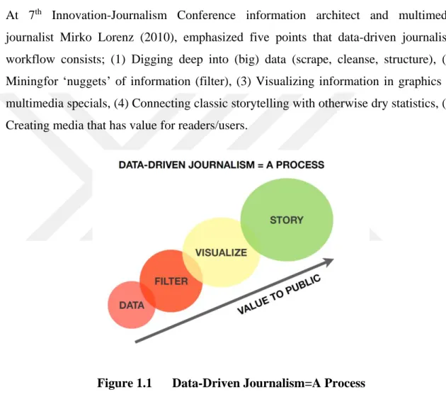 Figure 1.1  Data-Driven Journalism=A Process 