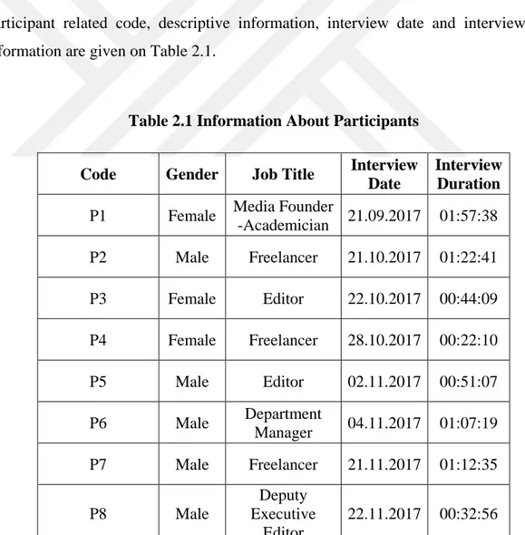 Table 2.1 Information About Participants 