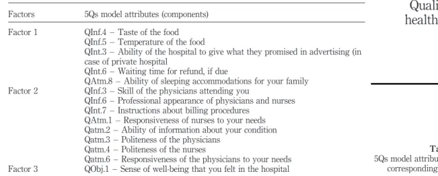 Table II. 5Qs model attributes and corresponding factors