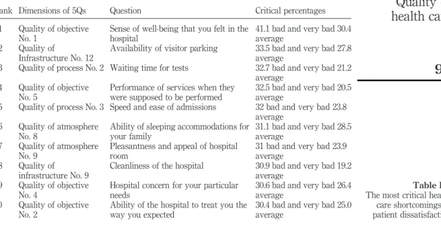 Table III. The most critical health care shortcomings of patient dissatisfaction