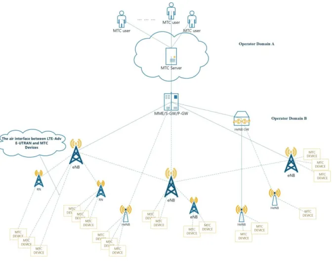 Figure 2-1: MTC devices communication with one or more intermediate server