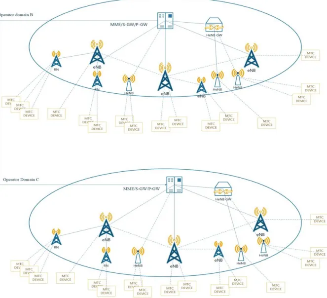 Figure 2-2: M2M devices communicating with other M2M devices without intermediate M2M servers 