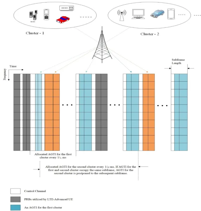 Figure 2-3: Grouping based radio resources allocation