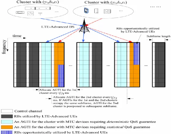Figure 2-4: Clustering based radio resources allocation