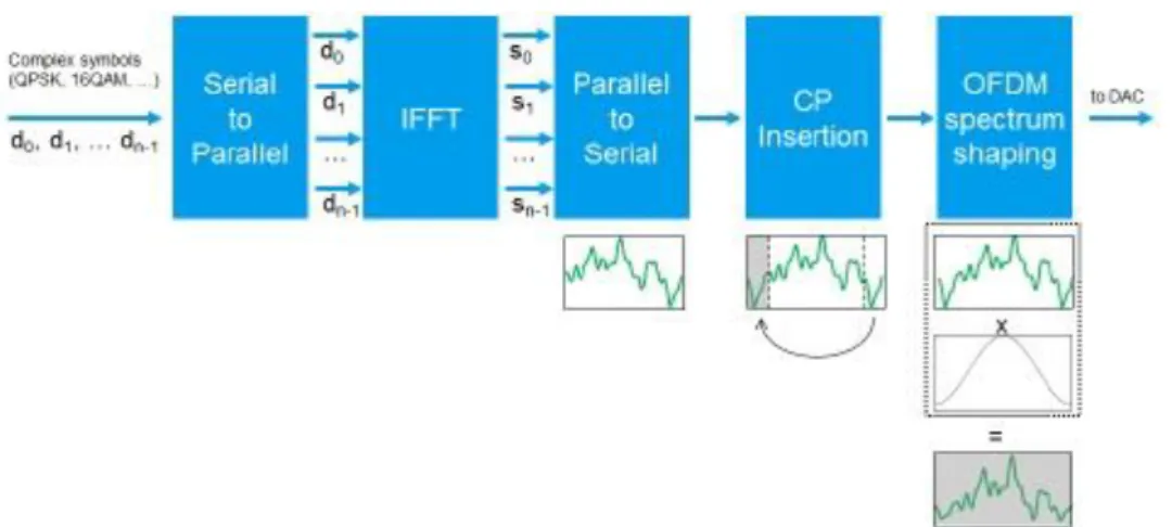 Figure 3-1: OFDM Transmitter