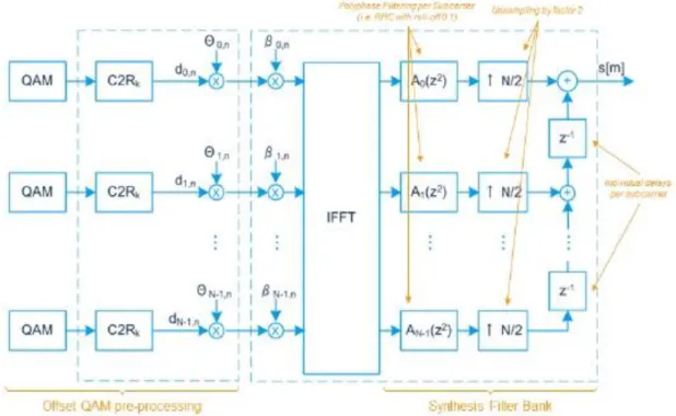 Figure 3-2: FBMC Transmitter 