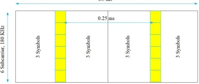 Figure 4-1: 6 subcarriers of 180KHz and 0.5 ms TTI length