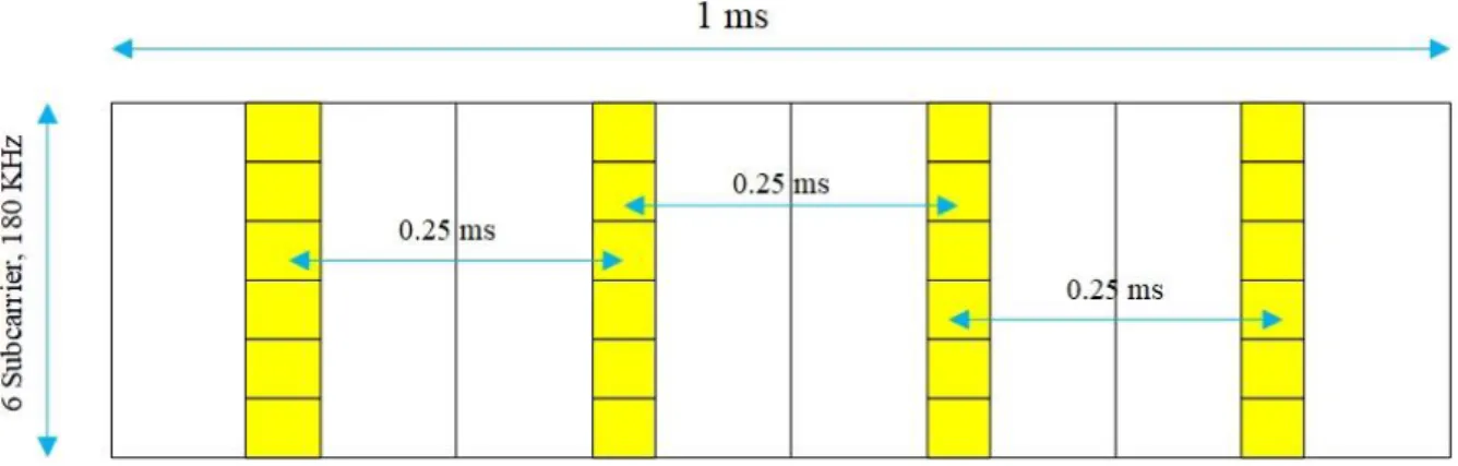 Figure 4-7: 6 subcarriers of 180 KHz in four slots of 1ms frame length 