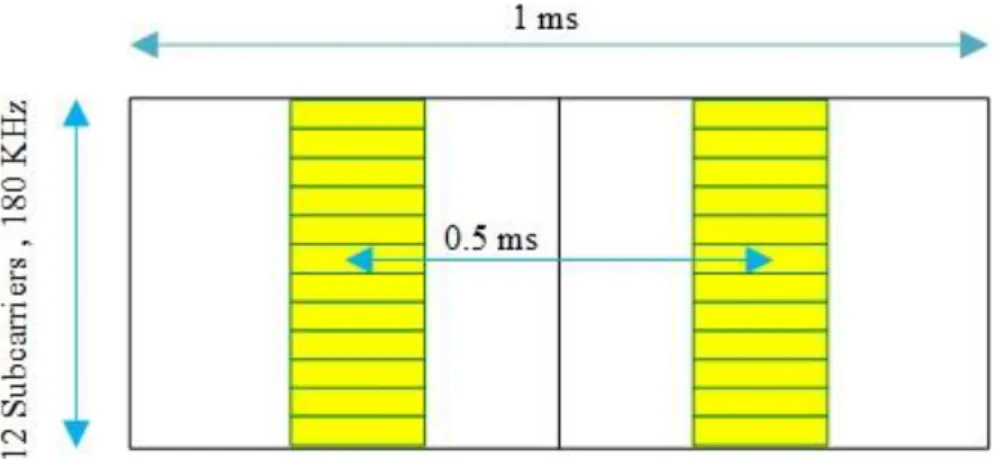 Figure 4-8: 15 K Hz, Resource block configuration (LTE UL, PUSH)