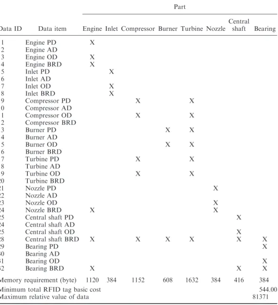 Table 3. Solution to RFID-DAM example problem.