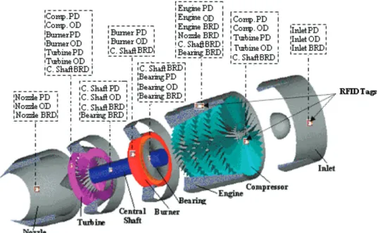 Figure 2. Representation of RFID MOO-DAM solution.