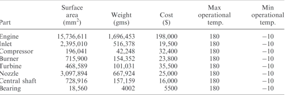 Table 5. Memory requirement for gas turbine engine and its components.