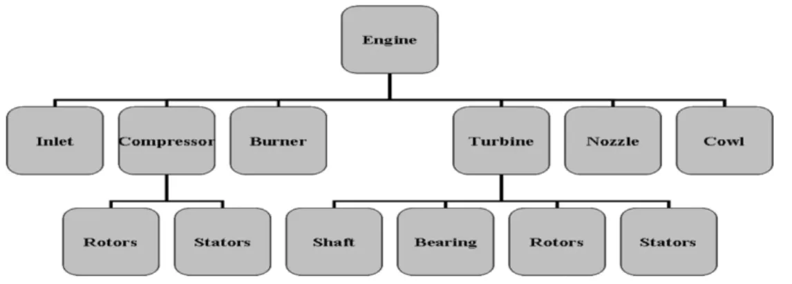 Figure 1. Simple bill-of-materials of a gas turbine engine.