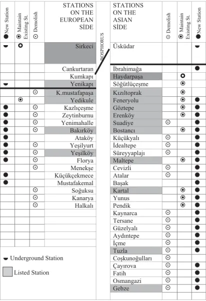 Table 1. The impact of Marmaray Project on the historic railway stations in Istanbul