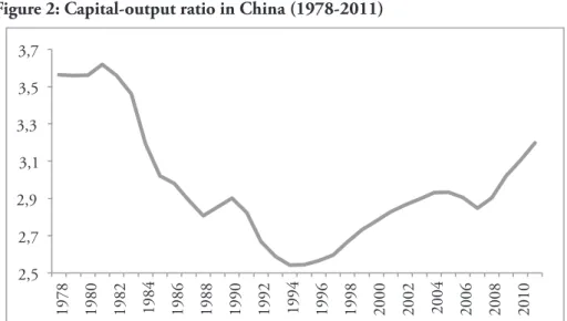 Figure 2: Capital-output ratio in China (1978-2011) 