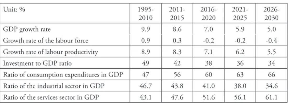 Table 2: Economic growth projections for China (1995-2030)