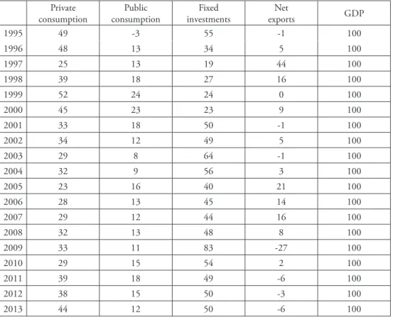 Table 1: Sources of economic growth in China as percentage of GDP (1995-2013)