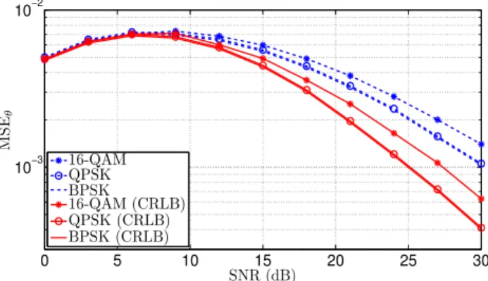 Fig. 10. MSE of θ vs. SNR results for different signal constellations. (N =