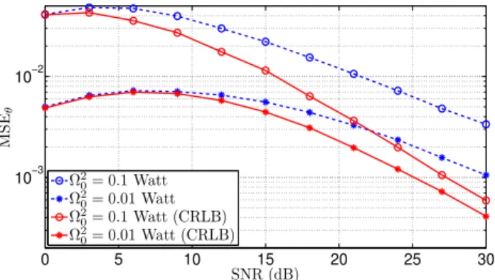 Fig. 2. MSE of θ vs. SNR results for different Ω 2