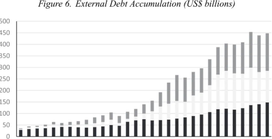 Figure 6. External Debt Accumulation (US$ billions) 050100150200250300350400450500 1989 1991 1993 1995 1997 1999 2001 2003 2005 2007 2009 2011 2013 2015 2017 2019