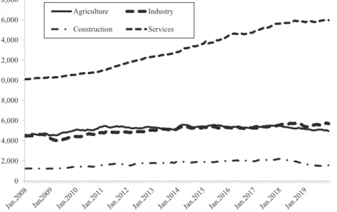 Figure 10. Employment by Sectors, (1,000 Workers, Seasonally Adjusted) 02,0004,0006,0008,00010,00012,00014,00016,00018,000 Agriculture IndustryConstruction Services