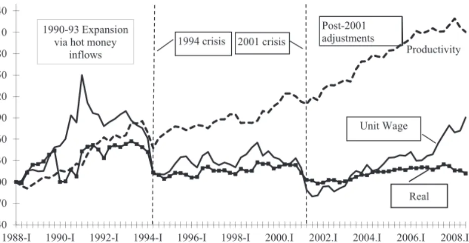 Figure 12. Productivity and Real Wages in Private Manufacturing (1988 =100) 4070100130160190220250280310340