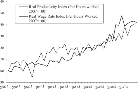 Figure 13. Real Productivity and Wages in Manufacturing (2007 =100) 90100110120130140150160