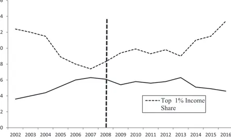 Figure 14. Income Inequality: Top 1% versus Bottom 50% 101214161820222426 2002 2003 2004 2005 2006 2007 2008 2009 2010 2011 2012 2013 2014 2015 2016Top  1% IncomeShare