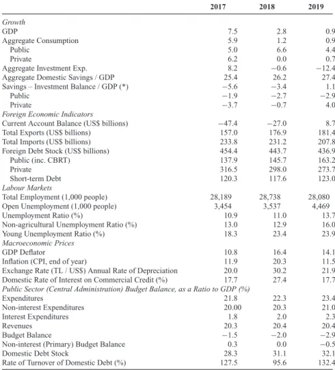 Table 2. Macroeconomic Indicators Prior to the Covid-19 Crisis 2017 2018 2019 Growth GDP 7.5 2.8 0.9 Aggregate Consumption 5.9 1.2 0.9 Public 5.0 6.6 4.4 Private 6.2 0.0 0.7