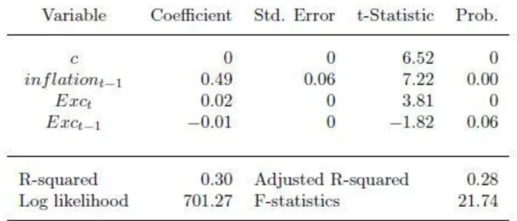 Table 3.4: Least squares regression coefficients for core inflation 