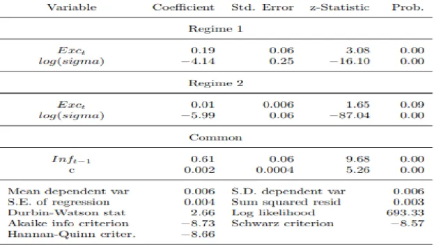 Table 3.8: Markov switching regression model estimation coefficients for core inflation 