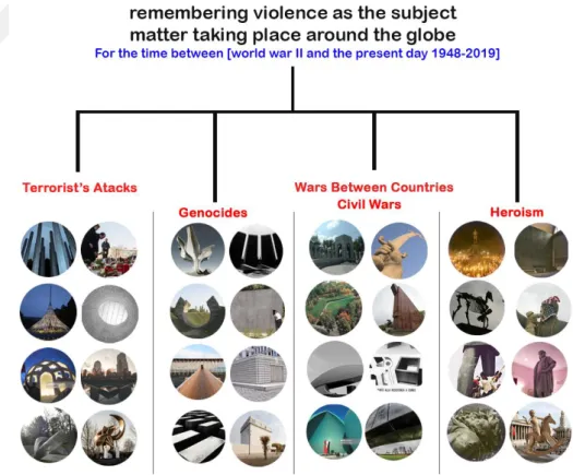Diagram 2.1| The  Pool of monuments’ classification in relation to violence as the subject- subject-matter
