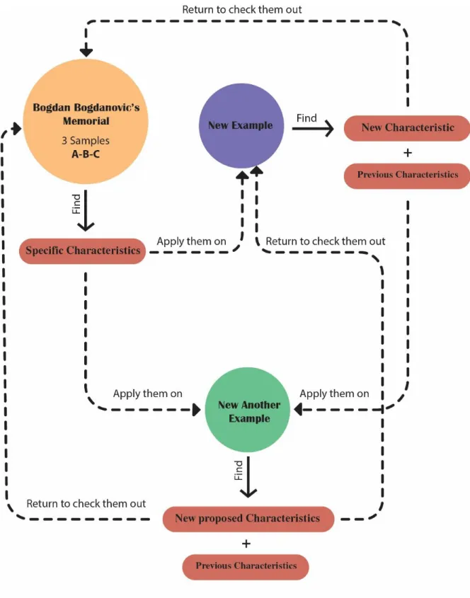 Diagram 3.1:  The process that applied to find out the proposed monuments’  characteristics 