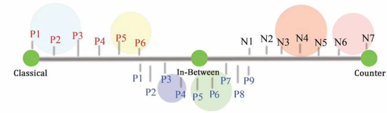 Diagram 3.4:  The axis of characteristics representation