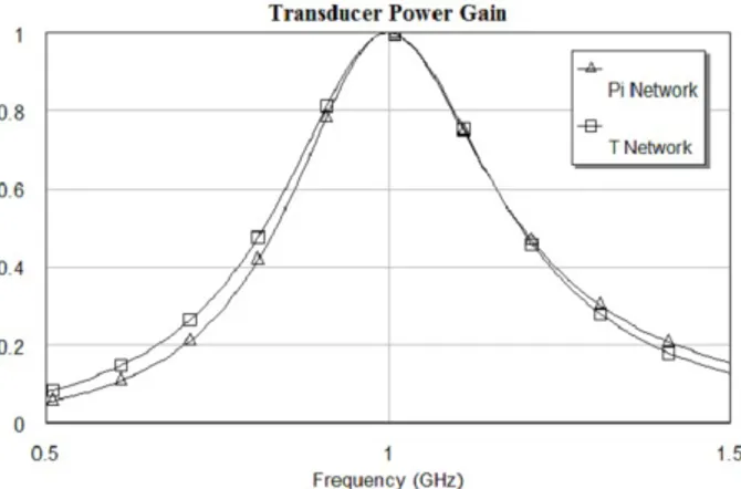 Fig. 9.  Transducer power gain curves of the matched systems.  4. Conclusions 